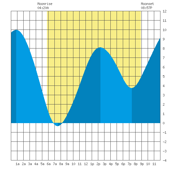South Bend tide chart for Wednesday, July 27, 2022