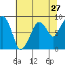 South Bend tide chart for Wednesday, July 27, 2022