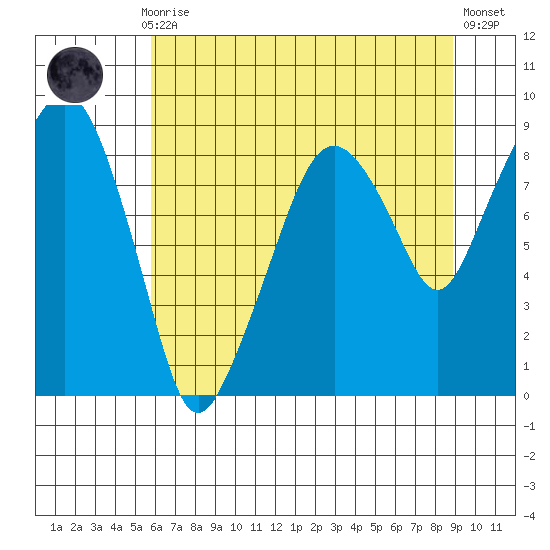 South Bend tide chart for Thursday, July 28, 2022