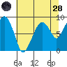 South Bend tide chart for Thursday, July 28, 2022