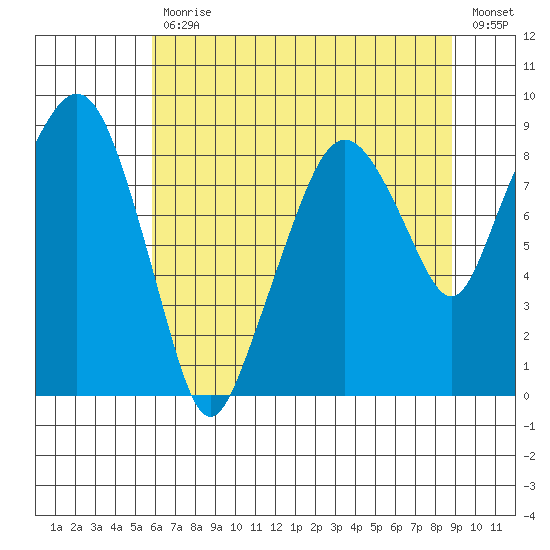 South Bend tide chart for Friday, July 29, 2022