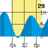 South Bend tide chart for Friday, July 29, 2022