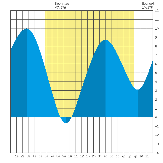 South Bend tide chart for Saturday, July 30, 2022