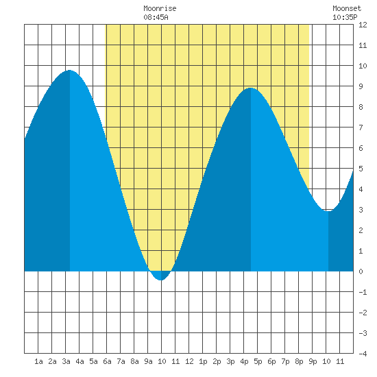 South Bend tide chart for Sunday, July 31, 2022