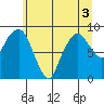 South Bend tide chart for Sunday, July 3, 2022