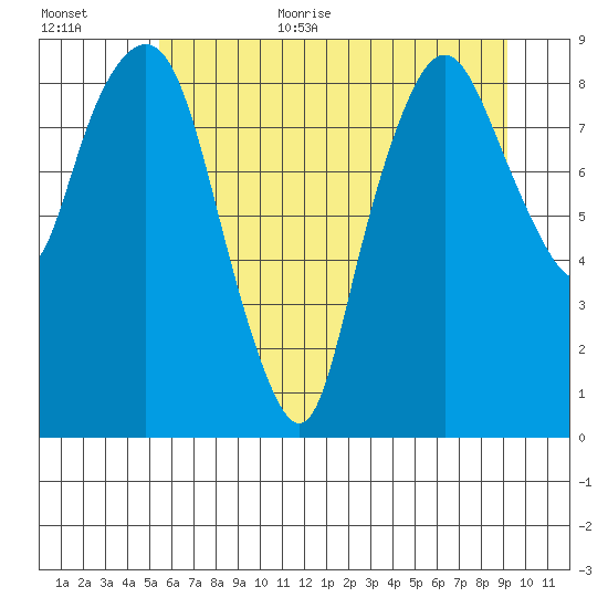 South Bend tide chart for Monday, July 4, 2022