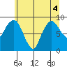 South Bend tide chart for Monday, July 4, 2022