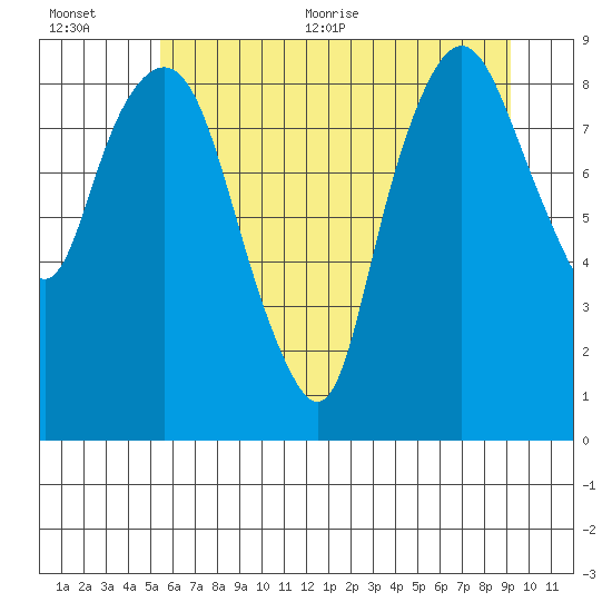 South Bend tide chart for Tuesday, July 5, 2022