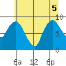 South Bend tide chart for Tuesday, July 5, 2022