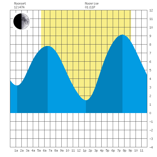South Bend tide chart for Wednesday, July 6, 2022