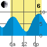 South Bend tide chart for Wednesday, July 6, 2022