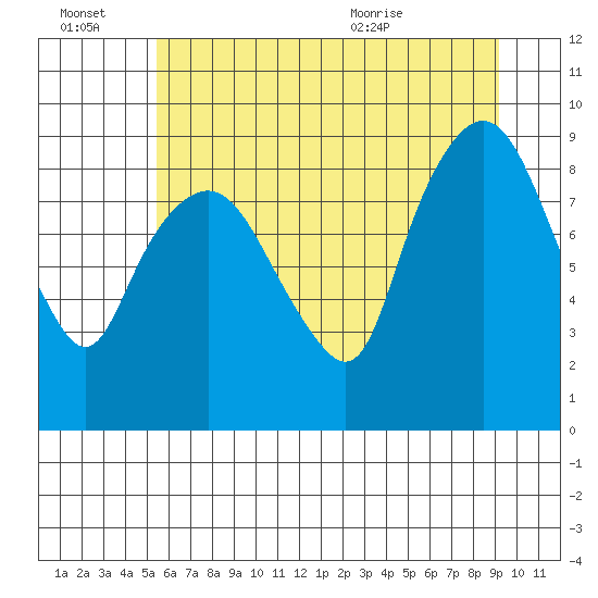 South Bend tide chart for Thursday, July 7, 2022