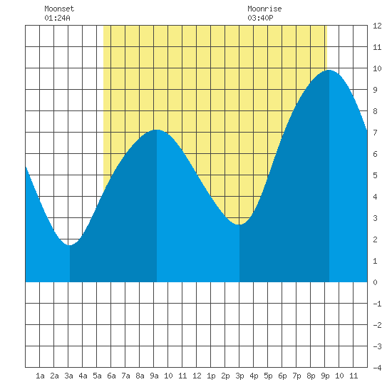 South Bend tide chart for Friday, July 8, 2022
