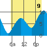 South Bend tide chart for Saturday, July 9, 2022