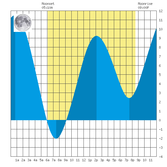 South Bend tide chart for Thursday, August 11, 2022