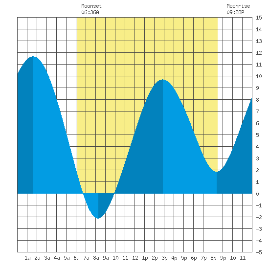 South Bend tide chart for Friday, August 12, 2022