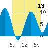 South Bend tide chart for Saturday, August 13, 2022