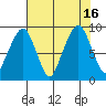 South Bend tide chart for Tuesday, August 16, 2022