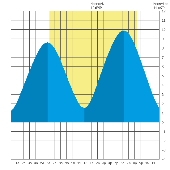 South Bend tide chart for Wednesday, August 17, 2022