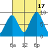 South Bend tide chart for Wednesday, August 17, 2022
