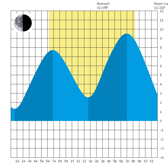 South Bend tide chart for Thursday, August 18, 2022