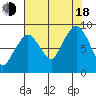 South Bend tide chart for Thursday, August 18, 2022