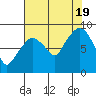 South Bend tide chart for Friday, August 19, 2022