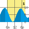 South Bend tide chart for Monday, August 1, 2022