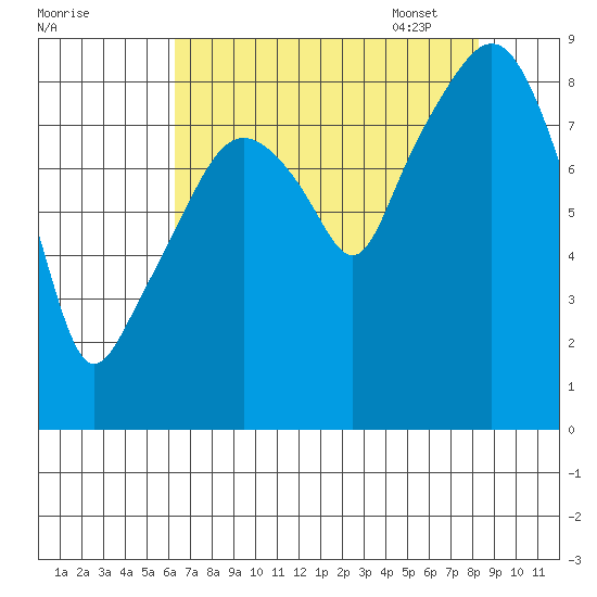 South Bend tide chart for Saturday, August 20, 2022