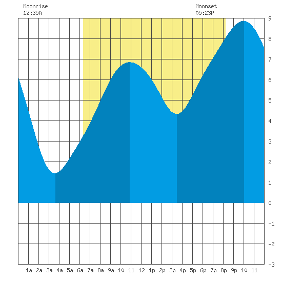 South Bend tide chart for Sunday, August 21, 2022