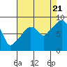 South Bend tide chart for Sunday, August 21, 2022