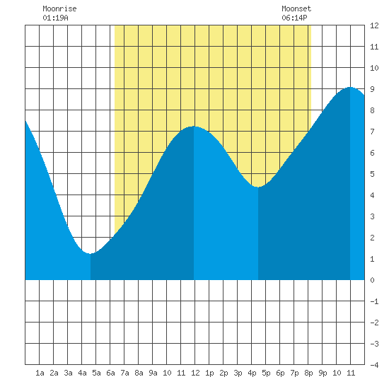 South Bend tide chart for Monday, August 22, 2022