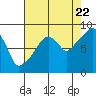 South Bend tide chart for Monday, August 22, 2022