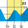 South Bend tide chart for Tuesday, August 23, 2022