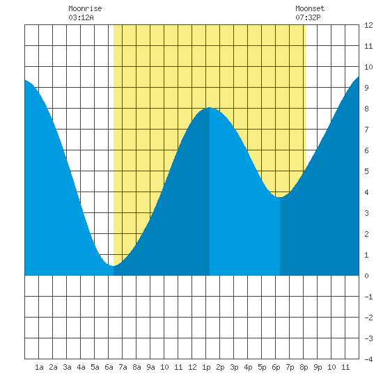 South Bend tide chart for Wednesday, August 24, 2022