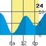 South Bend tide chart for Wednesday, August 24, 2022