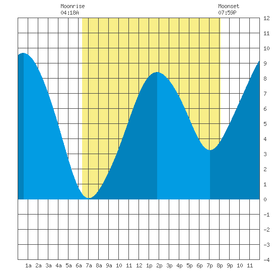 South Bend tide chart for Thursday, August 25, 2022