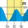 South Bend tide chart for Thursday, August 25, 2022