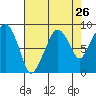 South Bend tide chart for Friday, August 26, 2022