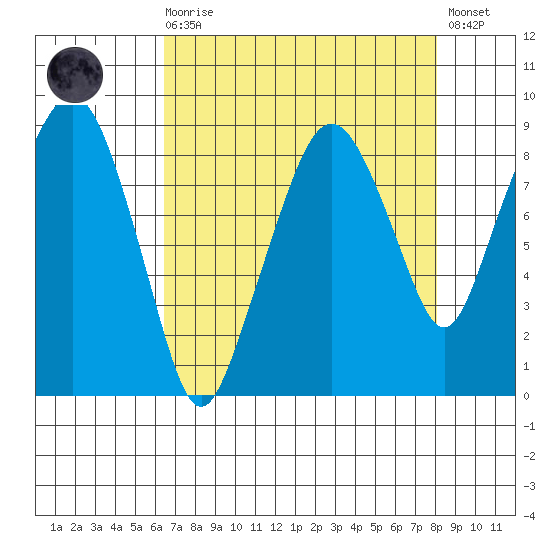 South Bend tide chart for Saturday, August 27, 2022