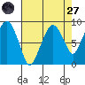 South Bend tide chart for Saturday, August 27, 2022