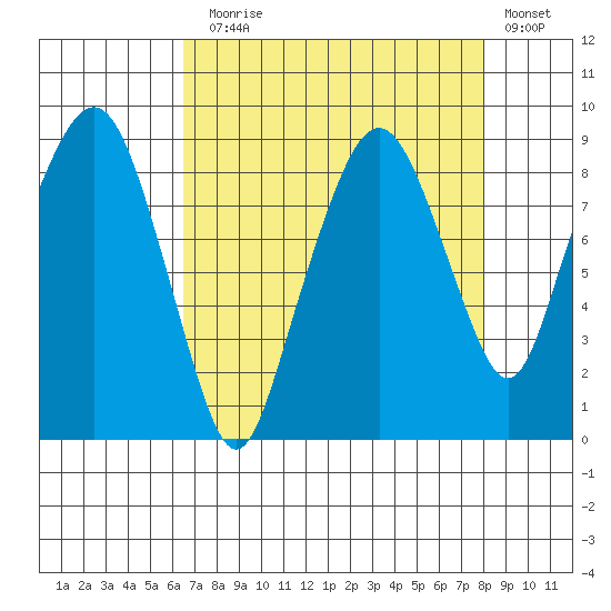 South Bend tide chart for Sunday, August 28, 2022