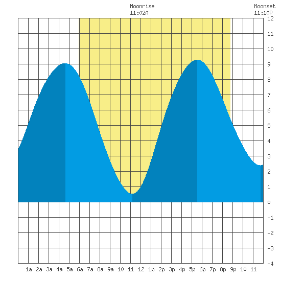 South Bend tide chart for Tuesday, August 2, 2022