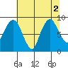 South Bend tide chart for Tuesday, August 2, 2022