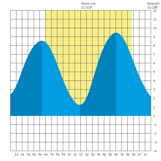 South Bend tide chart for Wednesday, August 3, 2022