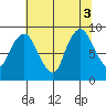 South Bend tide chart for Wednesday, August 3, 2022