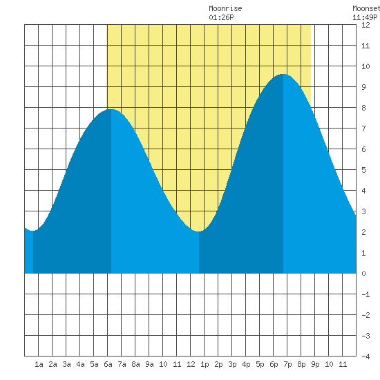 South Bend tide chart for Thursday, August 4, 2022