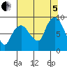South Bend tide chart for Friday, August 5, 2022
