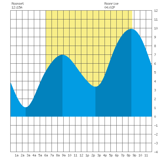 South Bend tide chart for Saturday, August 6, 2022