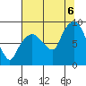 South Bend tide chart for Saturday, August 6, 2022
